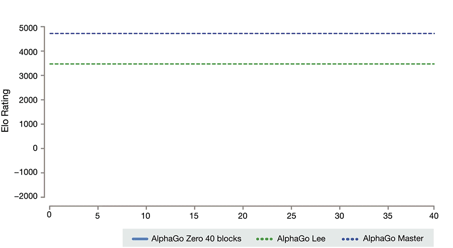 AlphaGo Zero training time graph